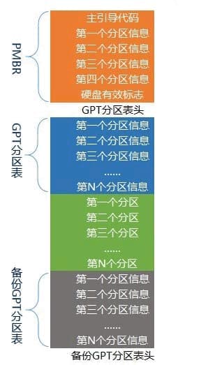 GPT磁盘分区结构