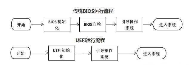 装机版和UEFI版启动顺序区别图解