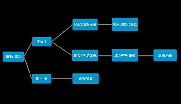 nvme固态硬盘默认支持的系统