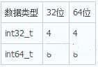 Linux中32位和64位数据类型长度不同解决方法 Linux中32位和64位数据类型长度不同解决方法