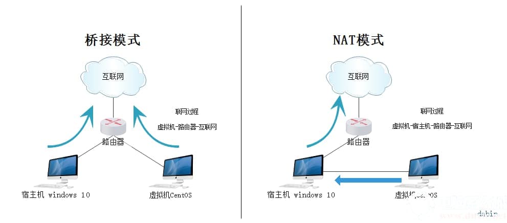 网络模式解释