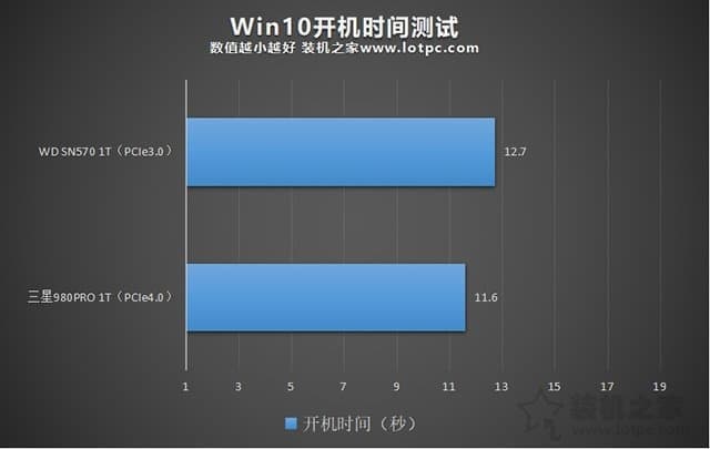 开机时间对比