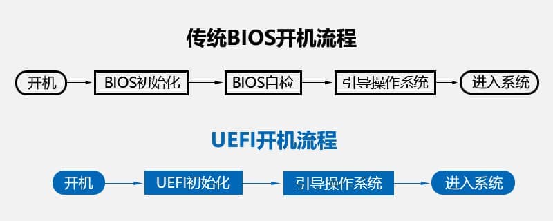 legacy boot和uefi boot区别详细分析