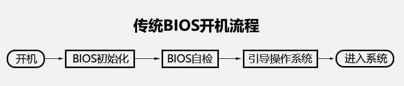 legacy boot开机流程