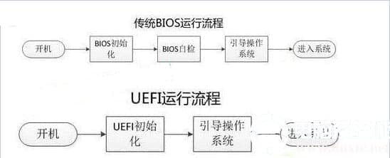 传统BIOS(legacy)启动和UEFI启动区别 传统BIOS(legacy)启动和UEFI启动区别